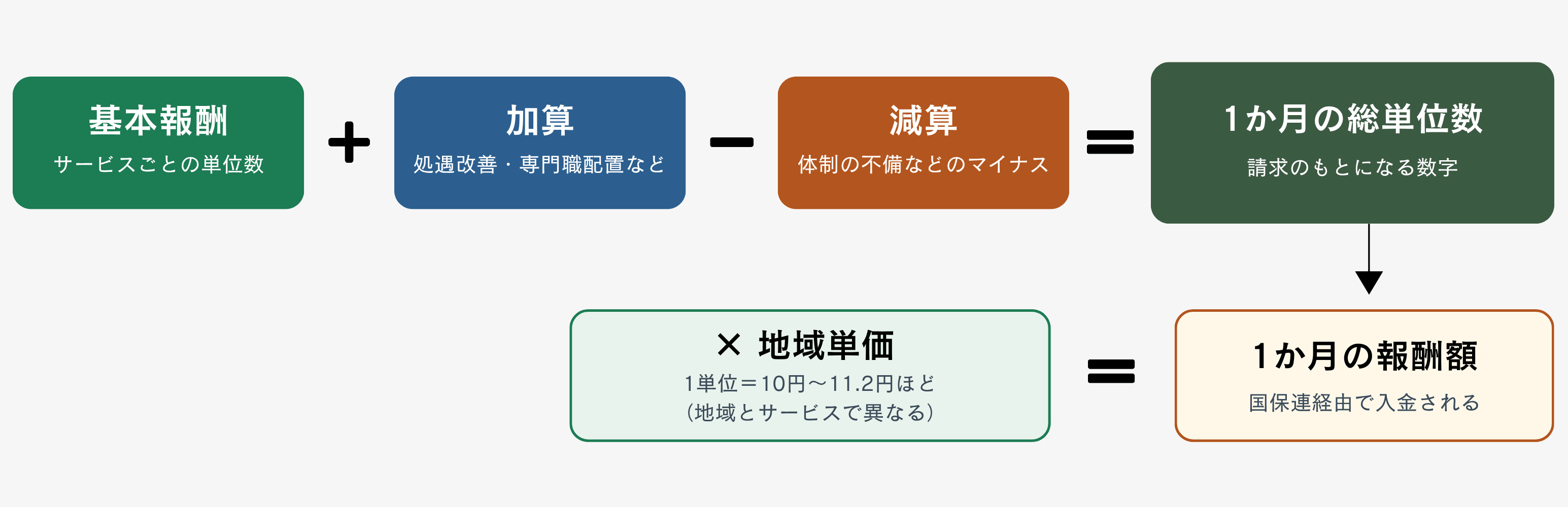 令和8年度】障害福祉の報酬改定を完全解説！2026年6月臨時改定の加算